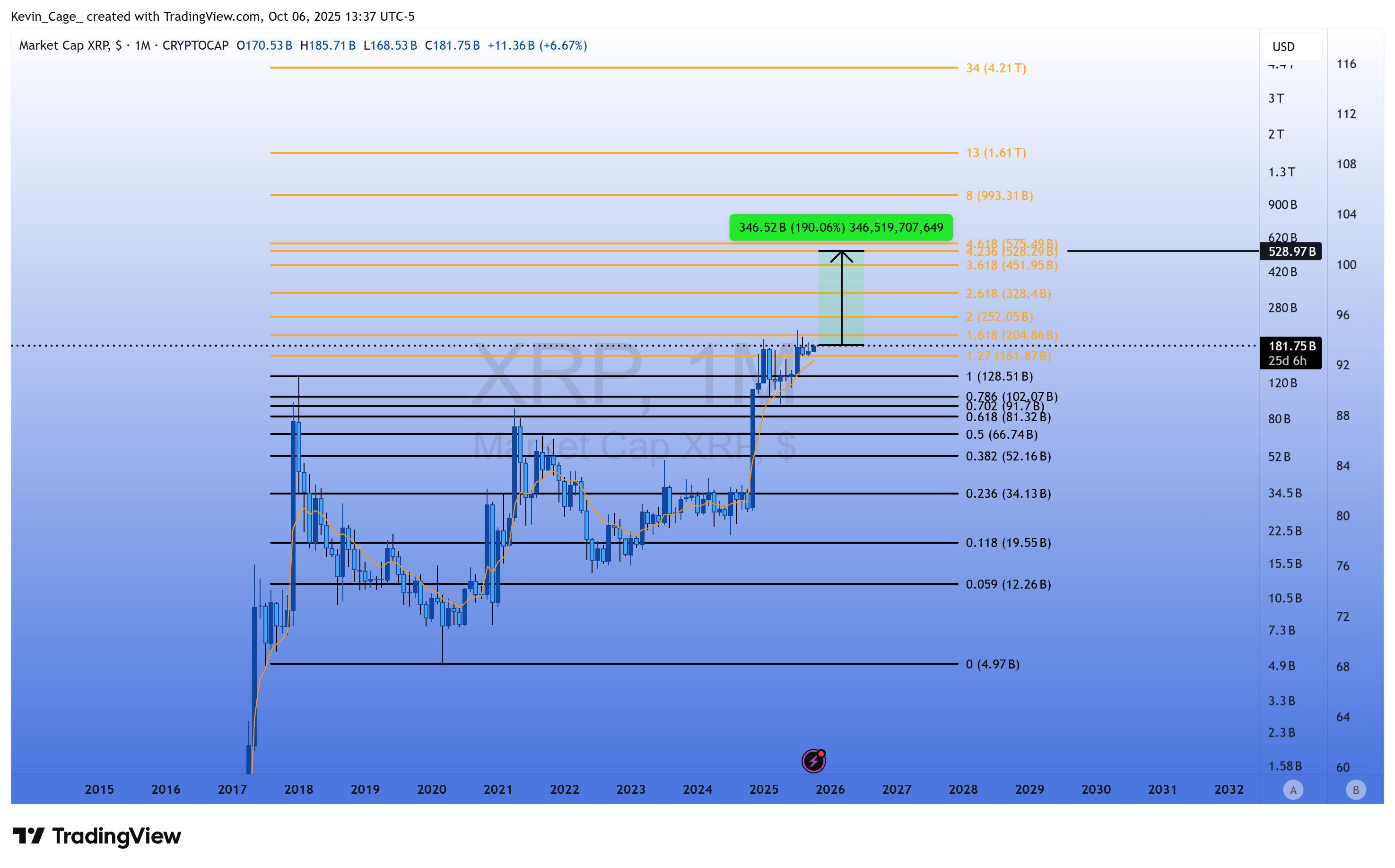 如果 XRP 的市值达到 4.236 Fib 水平,其价格将是多少?