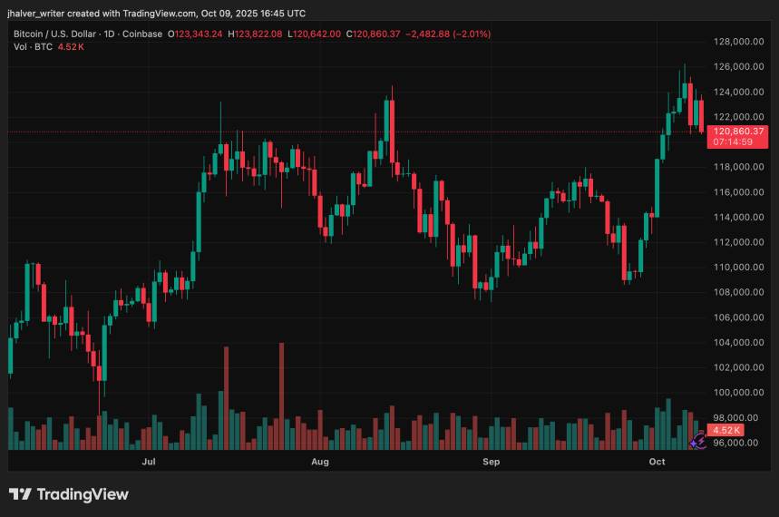 Bitcoin New Price Range: 121K-130K