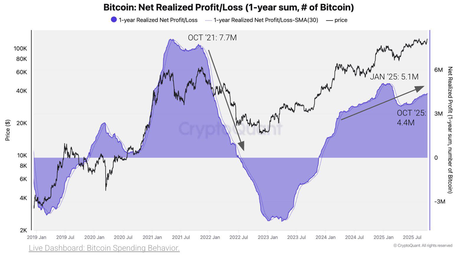 CryptoQuant suggests that Bitcoin\