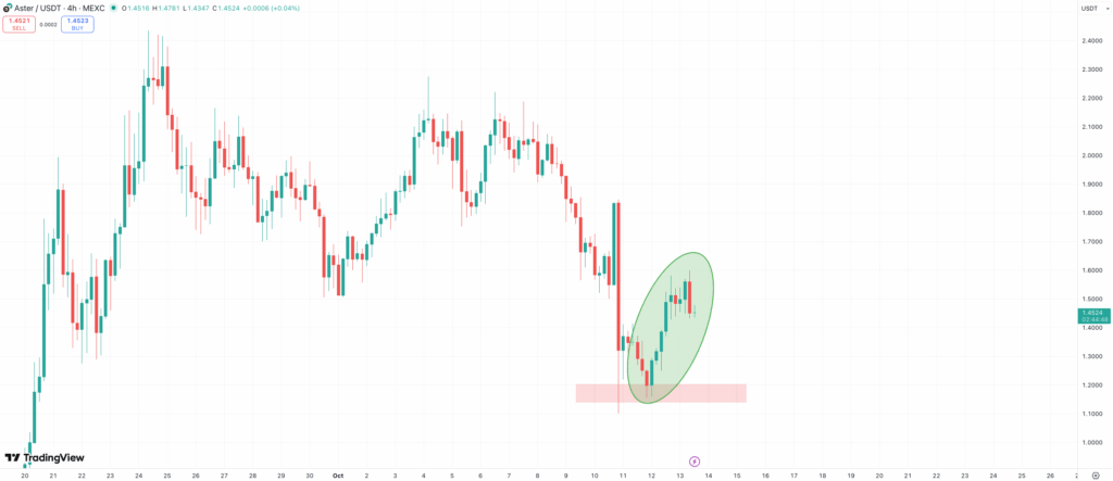After Weekend Crash, Aster Price Rises 15% - What Is the Next Best Wallet Token Set to Explode?