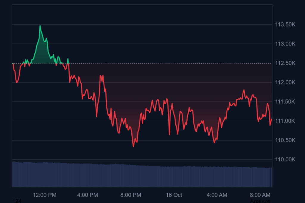 Encrypted Currency Market Weakens: Bitcoin Holds Bottom Line, Ethereum Struggles Near 00