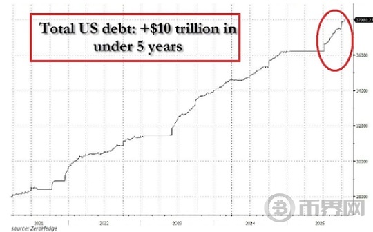 美国国债突破38万亿美元：BTC是否受债务控制影响？