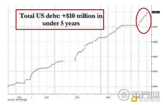 美国国债突破38万亿美元：BTC是否受债务控制影响？