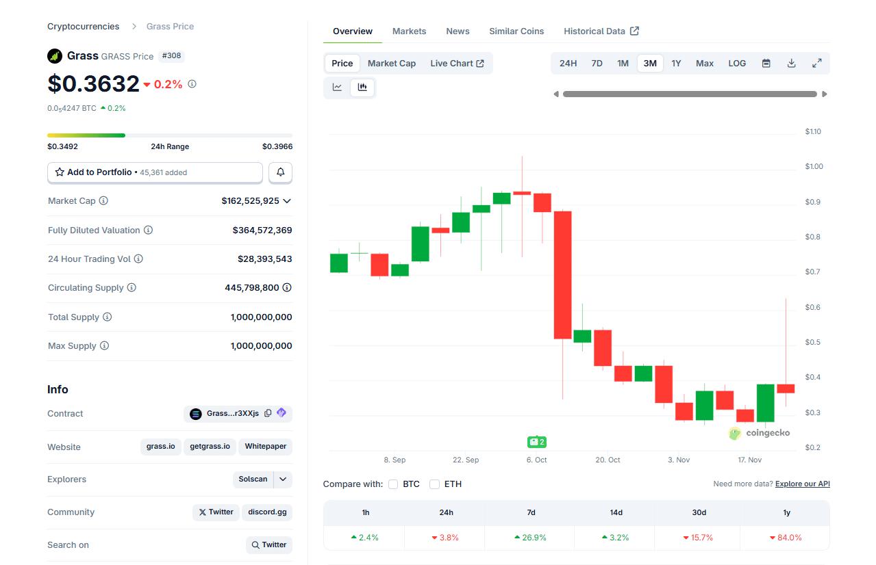 GRASS加密货币7日涨幅领先:DEPIN暴涨预测,GRASS价格或跌至1美元?