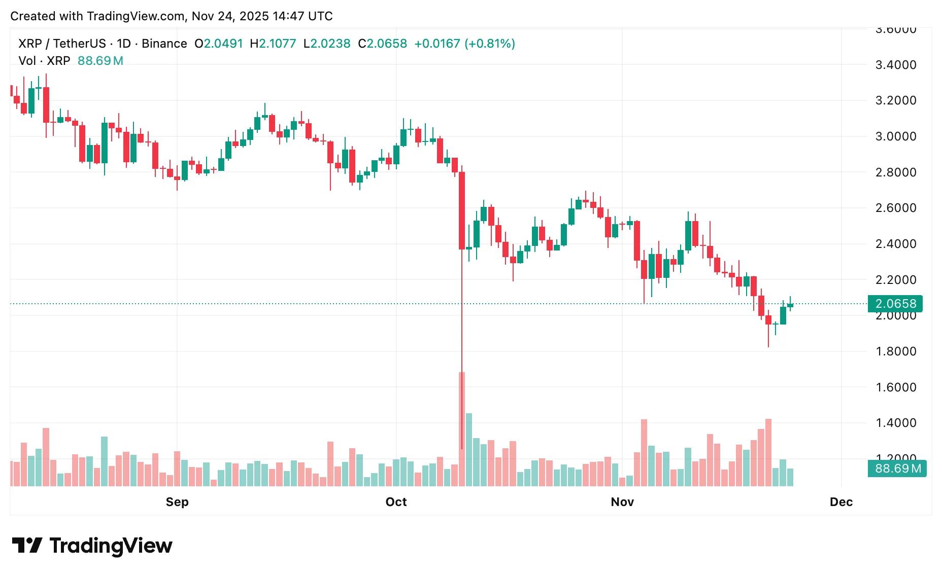XRP价格分析：2美元突破后展望如何？