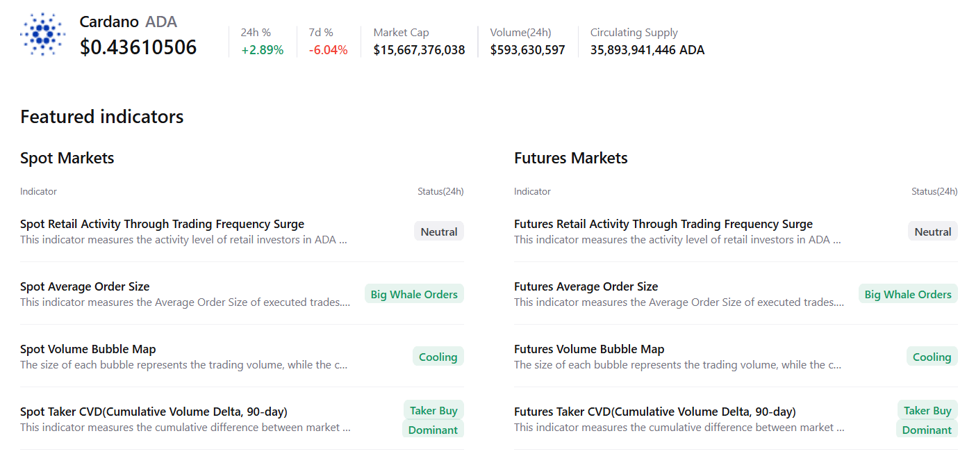 Cardano价格预测:ADA链上及衍生品数据显示提早复苏迹象