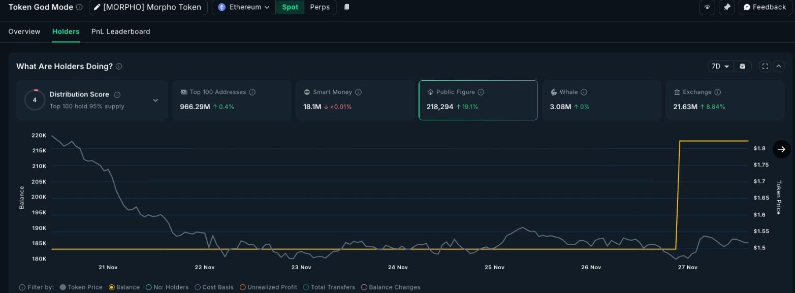 Morpho价格飙升，孙宇晨钱包涨幅达19%领先其他投资者