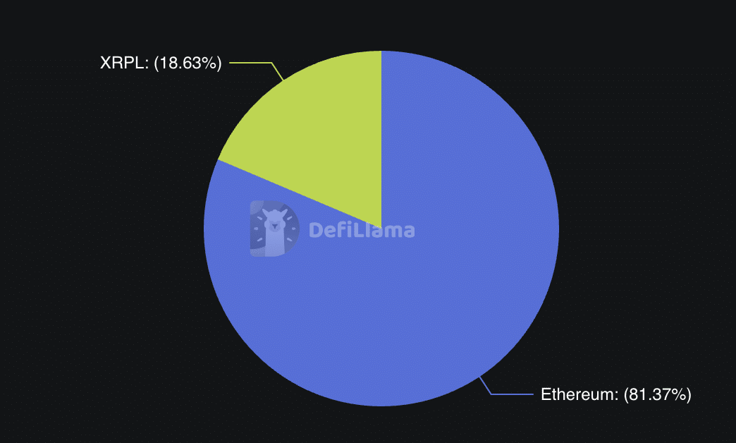 瑞波币(Ripple)发行的稳定币RLUSD在以太坊市值突破10亿美元,监管需求助推增长。