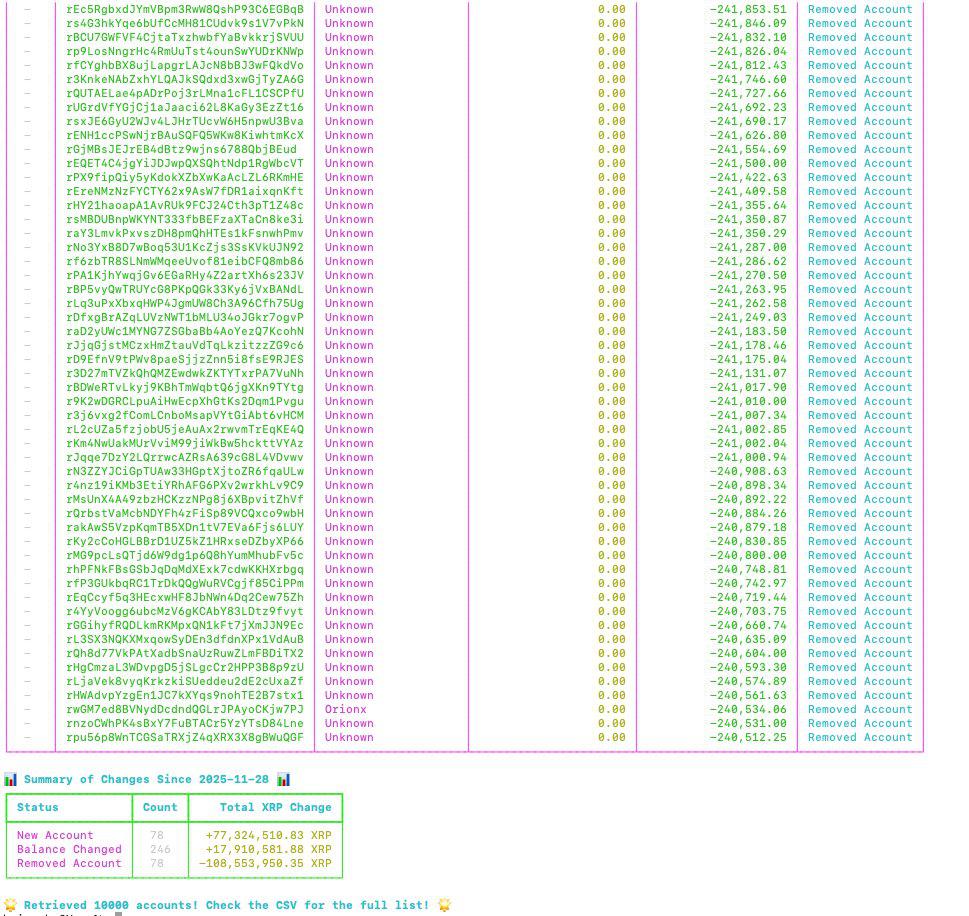 XRP Rich List Update: 78 New Accounts Purchase 77 Million XRP in One Day