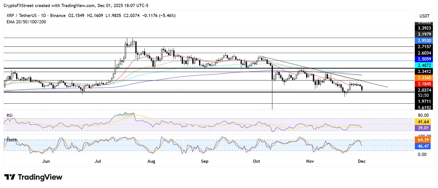 尽管Ripple在新加坡获得新的加密货币支付扩展许可证,但XRP价格仍下跌了5%。